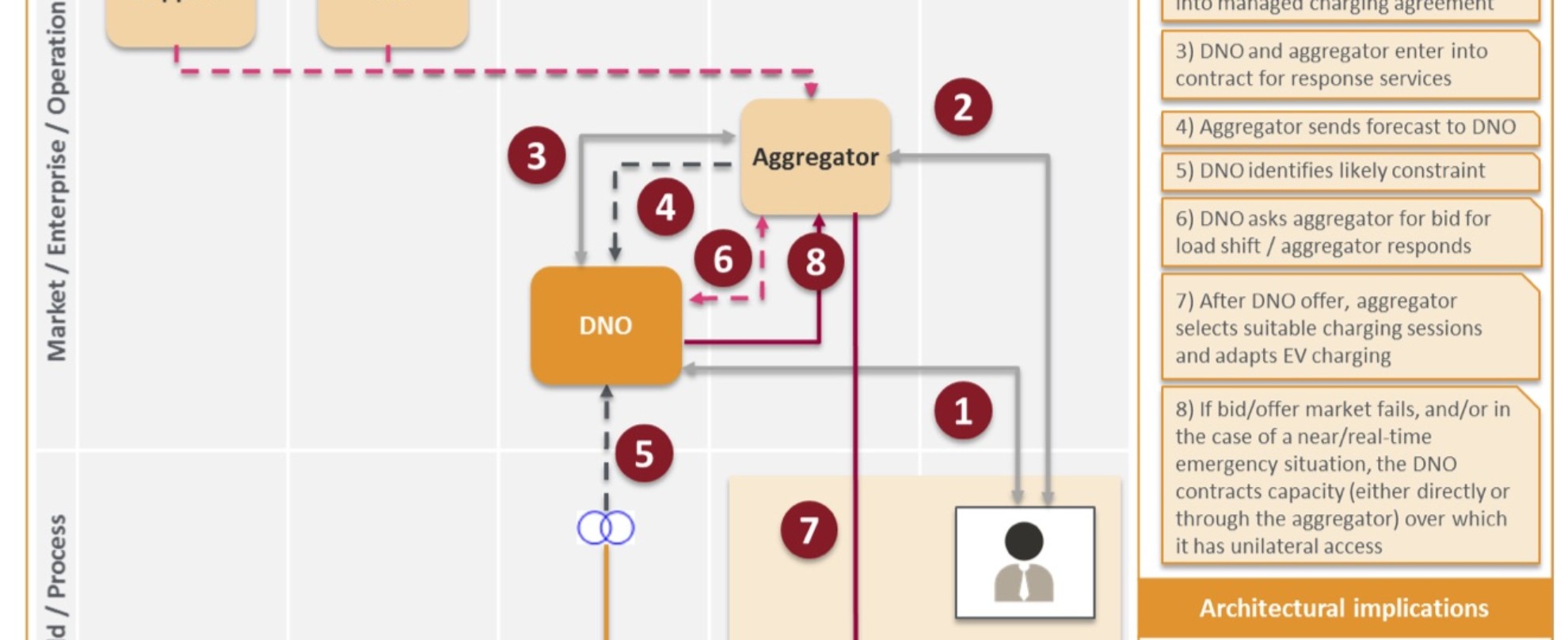Smart Charging Analysis and Strategy » Watture