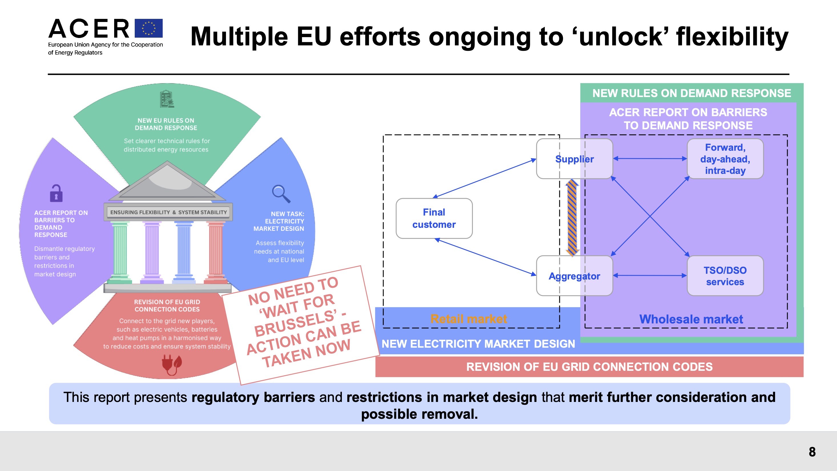  EU efforts ongoing to 'unlock' flexibility. Slide: ACER. 