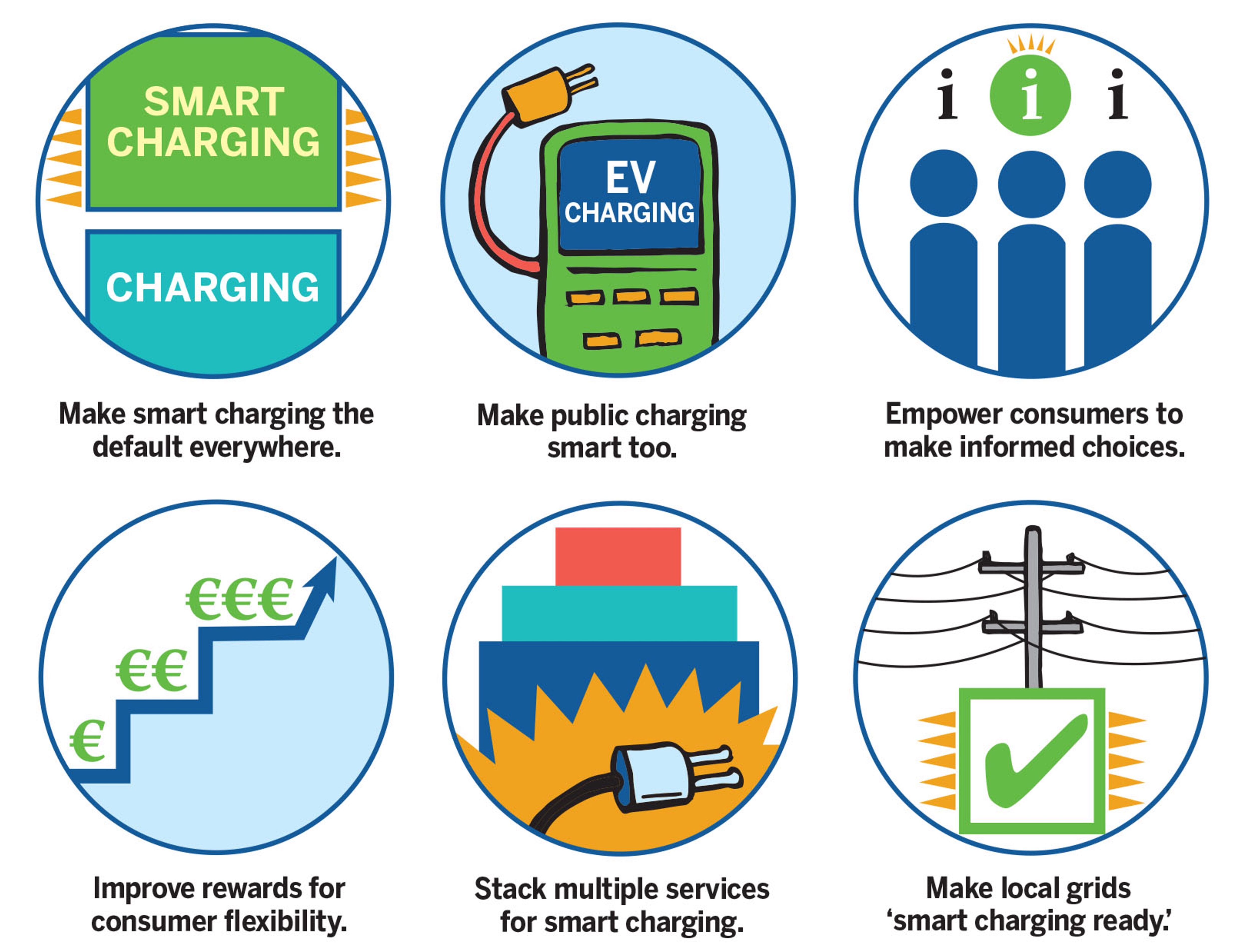 RAP recommendations to advance smart charging. From: 'The time is now. Smart charging of electric vehicles.'