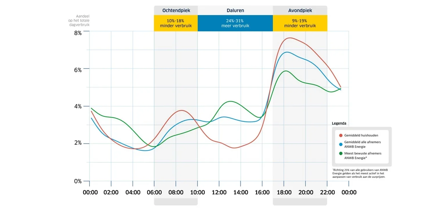 Consumptieprofiel van gemiddeld huishouden / ANWB Energie klanten / meest bewuste ANWB Energie klanten