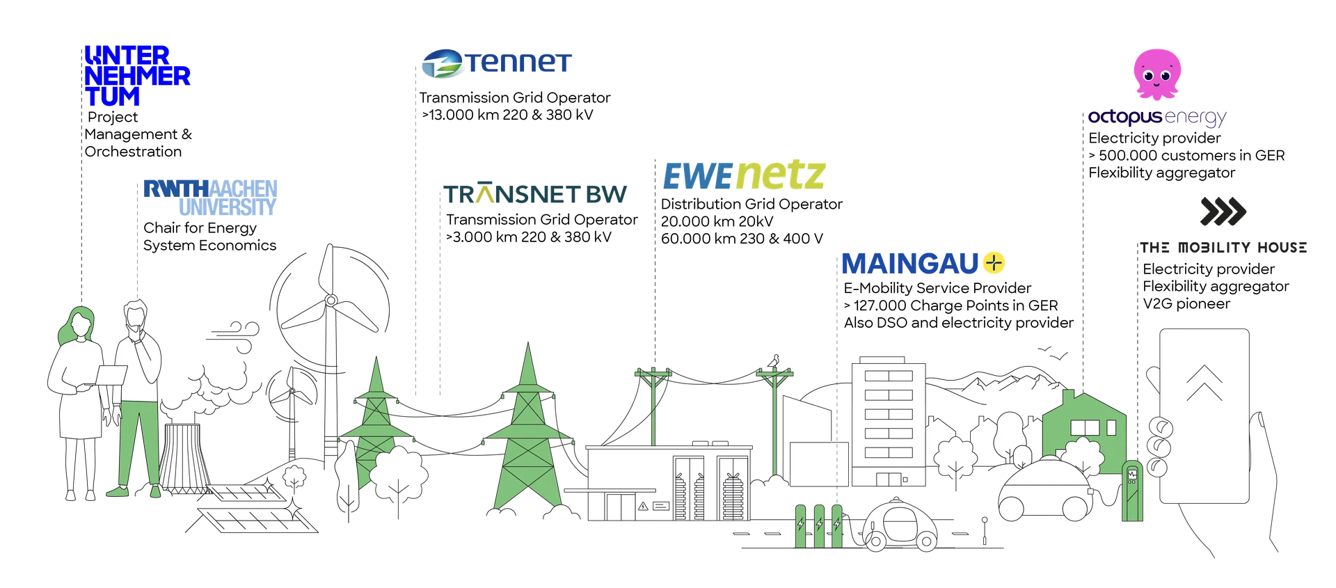 Project partners in GRIDS & BENEFITS project