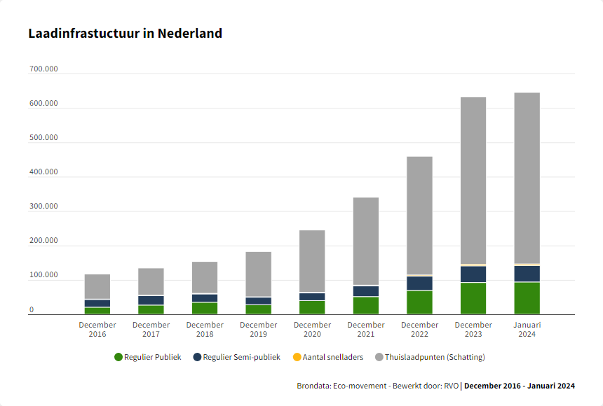 Laadinfrastructuur in Nederland: aantal laadpunten per einde jaar 2016-2023