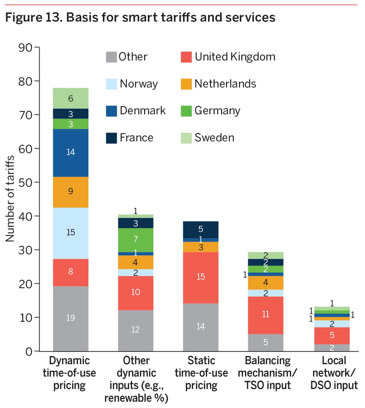 Input types for smart tariffs and services