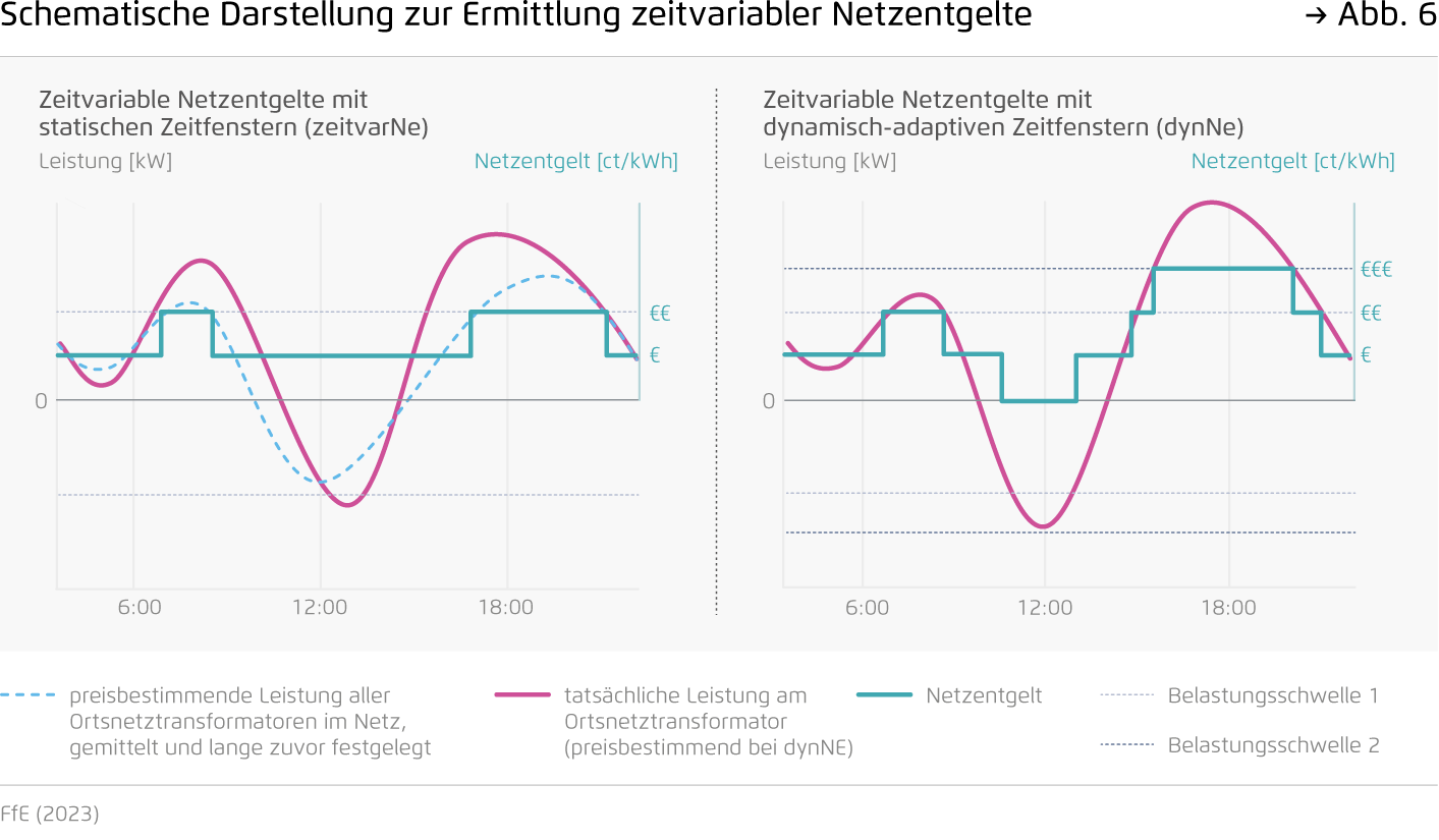 Zeitvariable Netzentgelte mit statischen und dynamisch-adaptiven Zeitfenstern