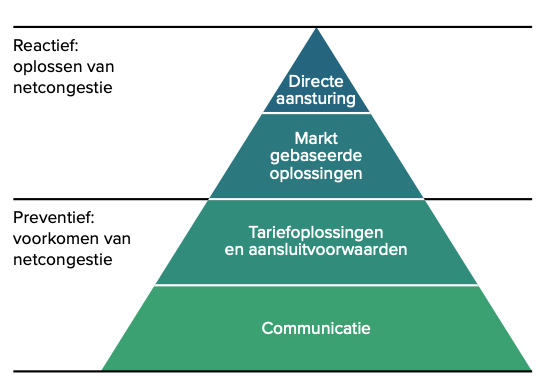 Reactief: oplossen van netcongestie: directe aansturing, marktgebaseerde oplossingen

Preventief: voorkomen van netcongestie: Tariefoplossingen en aansluitvoorwaarden, communicatie