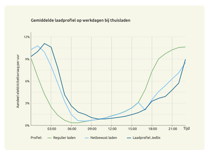 Laden met de Jedlix slim-ladenapp zorgt voor een grotere reductie in de avondpiek dan 'netbewust laden'. Bron: ElaadNL. Regulier en netbewust laden.