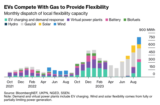 EVs Compete With Gas to Provide Flexibility