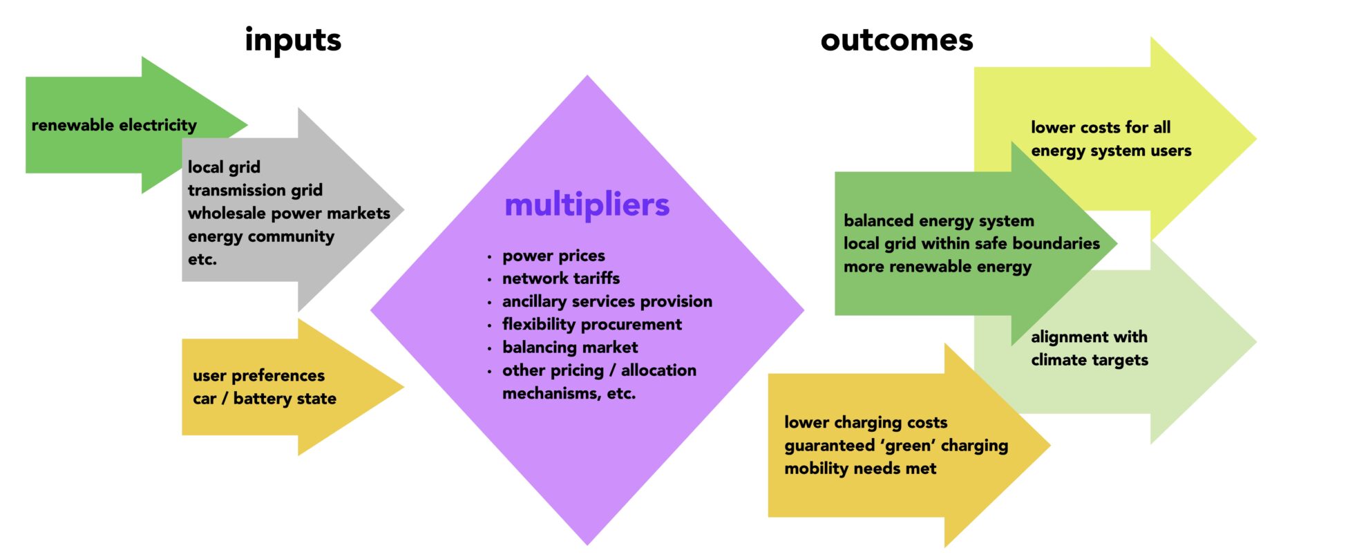Multipliers amplify inputs into beneficial user and system outcomes.