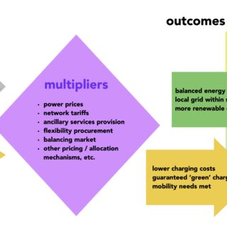 Multipliers amplify inputs into beneficial user and system outcomes.