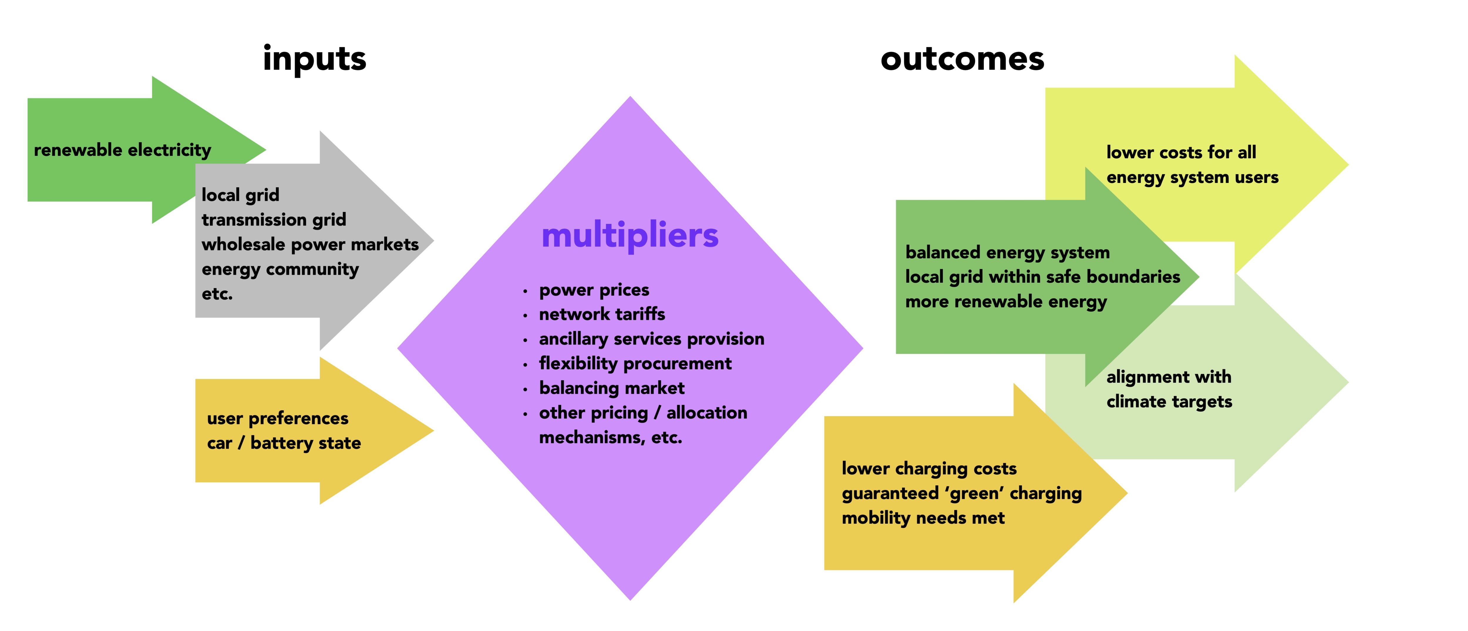 Multipliers amplify inputs into beneficial user and system outcomes.