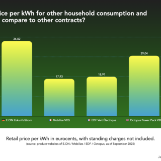 What is the price per kWh for other household consumption and how does that compare to other contracts?