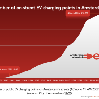 Number of on-street EV charging points in Amsterdam 2009 - 2026 Highlighted in text: 4 March 2011: # 100 4 March 2026: 10.000