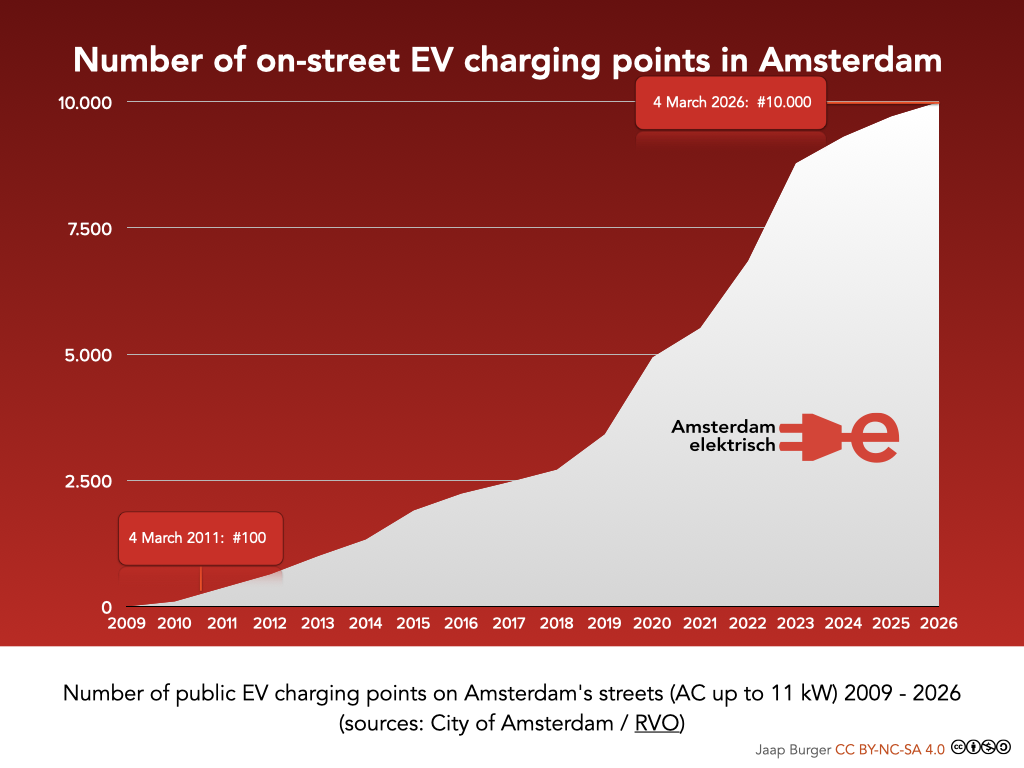 Number of on-street EV charging points in Amsterdam 2009 - 2026 Highlighted in text: 4 March 2011: # 100 4 March 2026: 10.000