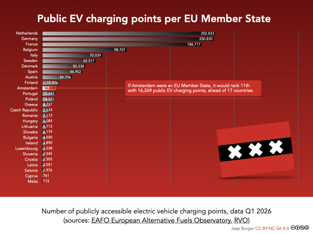 Public EV charging points per EU Member State. If Amsterdam were an EU Member State, it would rank 11th with 16,269 public EV charging points, ahead of 17 countries.