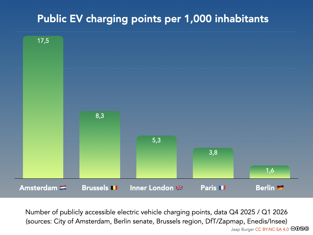 Public EV charging points per 1000 inhabitants

Amsterdam 17,5
Brussels 8,3
Inner London 5,3
Paris 3,8
Berlin 1,6